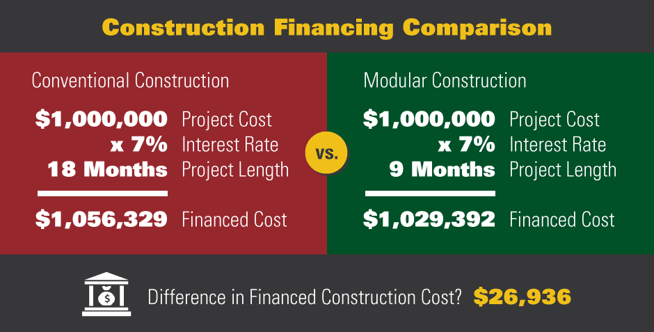 construction financing comparison